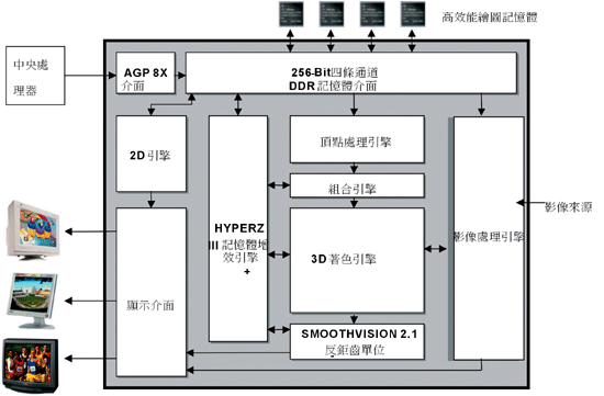《圖二　ATi RADEON 9800系列VPU硬體架構圖》
