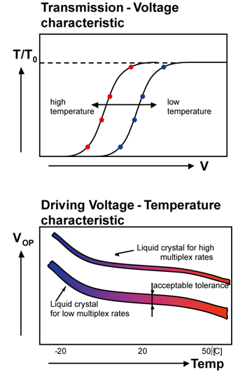《图七 液晶与温度之间的相关性》