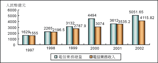 《图一 1997～2002年中国大陆电信业务总量与业务收入发展状况》