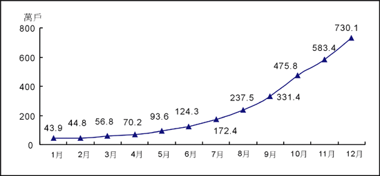 《圖四  2002年聯通CDMA行動電話用戶數量及成長率》