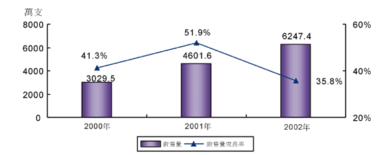 《圖五  2000～2002年中國行動電話市場銷售量及成長率》