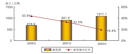 《圖六  2000～2002年中國行動電話市場銷售額及成長率》