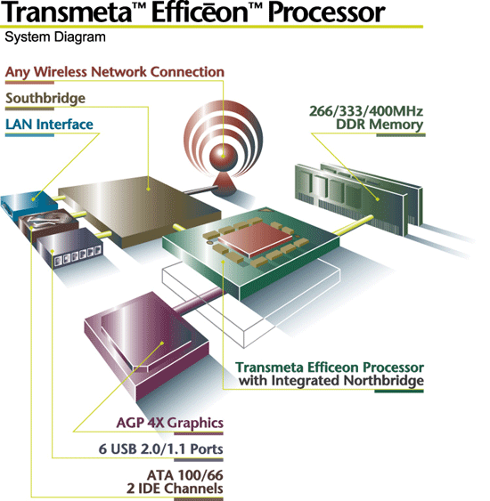 《圖一  Transmeta Efficeon處理器》