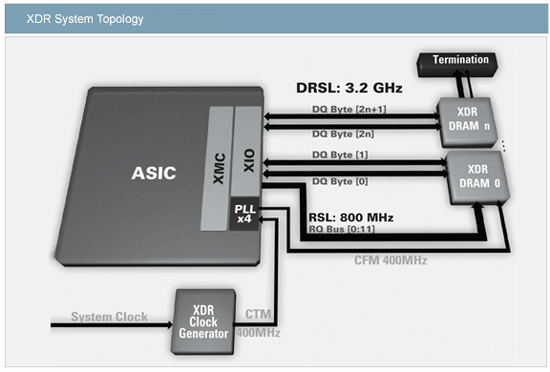 《圖三  Rambus新發展之高速記憶體：XDR DRAM之拓樸（Topology）圖。》