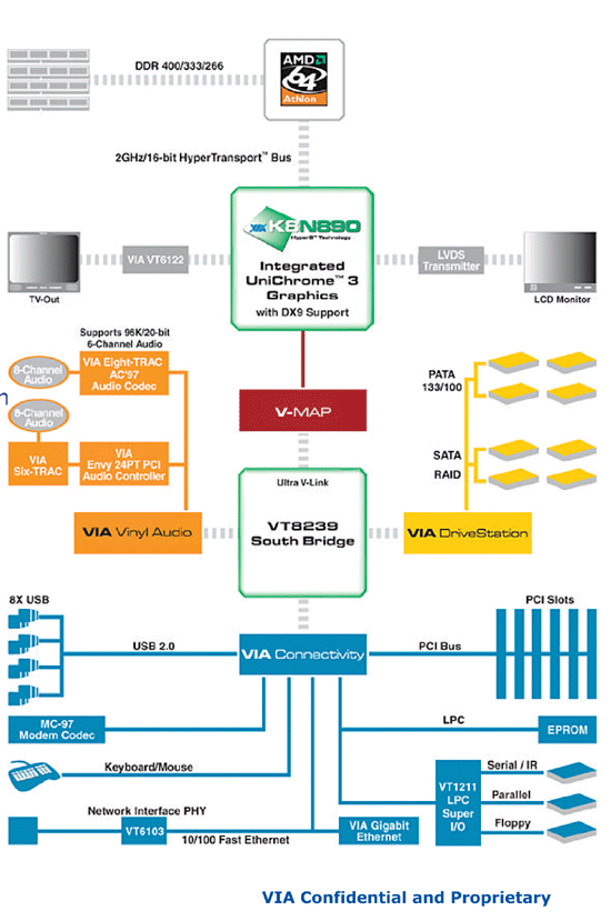 《图二威盛支援Athlon64晶片组产品系统架构图》