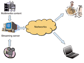 《图一 网络多媒体传输系统之基本架构》