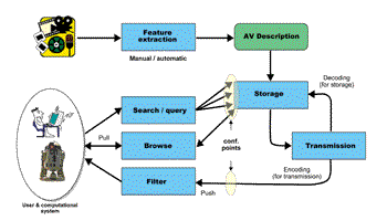 《图七 MPEG-7可能的应用之概念图》