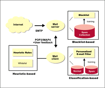 《图二 整合heuristic-based 与classification-based架构图 》