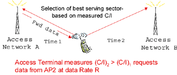 《图八 基于实时的C/I量测提供动态数据率服务》