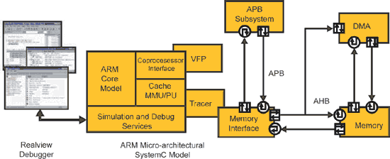 《图四 ARM架构SystemC模型》