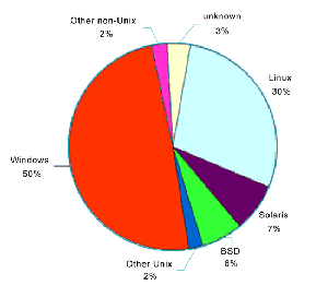 《图三 网站服务器之操作系统占有率分析（June 2001）》
