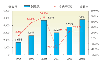 《圖一　1998～2003年台灣IC製造業產值統計與估計》