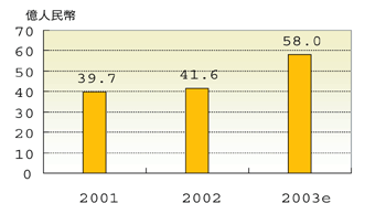 《圖二　2000～2003年大陸IC製造業產值統計與估計》