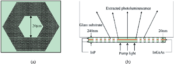 《圖十　Photonic-crystal LED，(a)俯視圖，(b)側視圖》