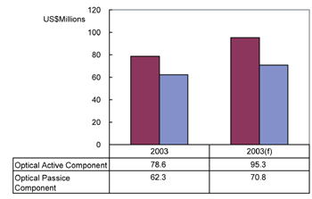 《图六 2004年台湾光通讯组件产业之产值预估》
