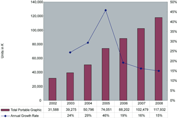 《图二 2002～2008年全球笔记本电脑绘图芯片出货量预估》