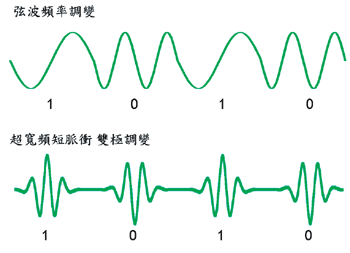 圖一 : 　弦波調變與超寬頻脈衝調變
