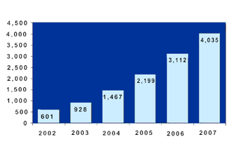 《图三 2007年以前的生物辨识市场规模（单位:百万美元）》
