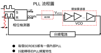 《圖一　鎖相迴路（PLL）控制電路的工作流程圖》