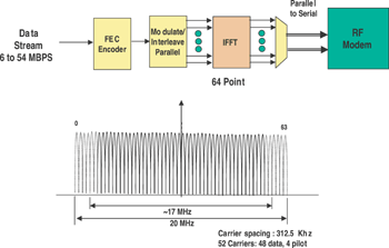 《圖一　IEEE802.11a/g標準指定獨立20MHz通道和正交分頻多工波形》