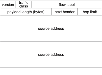 《图一 IPv6标头格式》