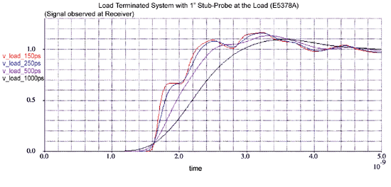 《圖三　針對負載終端的系統以1吋長的測試接腳在負載端用測試棒進行探量，於接收器上所量到的信號》