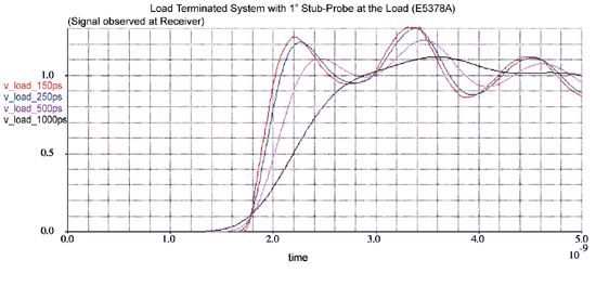 《图四 针对负载终端的系统以1吋长的测试接脚在负载端用测试棒进行探量，于测试棒针尖上所量到的信号》