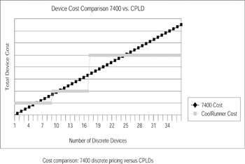 《圖三　比較7400離散元件與CPLD的價格》