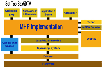 《图二 MHP与机顶盒（数字电视软硬件）互动架构图》