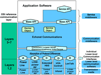 《圖四　EchoNet依OSI參照模型之規格架構》