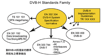 《图一 DVB-H标准家族之关系图》