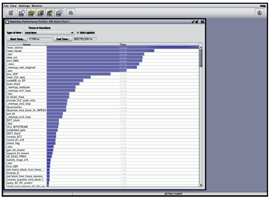《图七 显示每个软件功能呼叫所占处理器运行时间比率之统计图表》