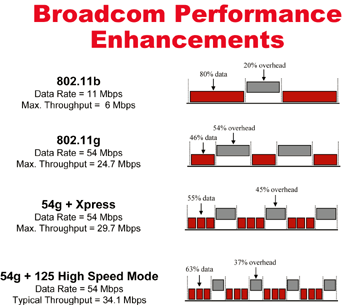 《圖一　Broadcom無線傳輸技術比較圖》