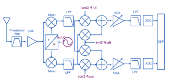 《图三 宽中频双转换接收机架构简图》