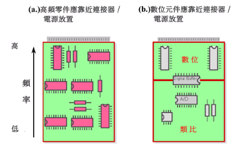 《图二 电路板上，精确的12位＋主动组件在电路中的布置是重要的。作法是将较高频率的零件a靠近连接器及数字组件b靠近连接器。》