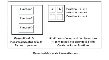 《圖四　LSI的動力重設迴路技術概念圖 [Reconfigulable Logic Concept Image]》
