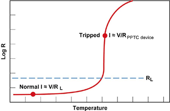 《图四 正温度系数热敏电阻（PPTC）的典型工作曲线》