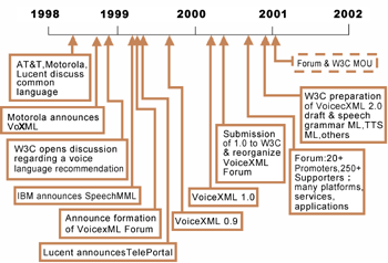 《圖二　VoiceXML發展時程圖》