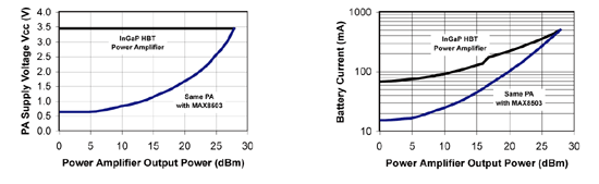 《图二 透过有效降低功率放大器的电源电压Vcc(a)，MAX8503可以降低所有低于28dBm功率位准下的锂离子电池电流Ibatt(b)。》