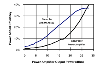 《图三 DT2032功率放大器的电源提升效率可以藉由MAX8503的帮助大幅改善。》