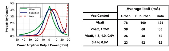 《圖四　透過電池電流乘上機率密度函數(a)，平均電池電流(b)的數據顯示了步階式與連續式Vcc調整的整體效能比較。》