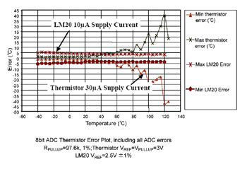 《圖四　在50℃以下的溫度範圍內，熱敏電阻感應器比感應器IC更準確，但在50℃以上的較高溫度範圍內感應器IC則較為準確。》