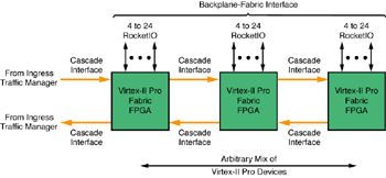 《圖一　採用單一或多個菊鏈狀連接的FPGA來建構網狀架構參考設計》