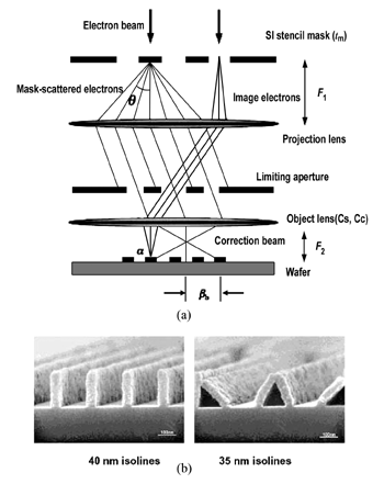 《图十 PREVAIL(a)电子束曝光系统图及(b)所曝得之光阻图形。》