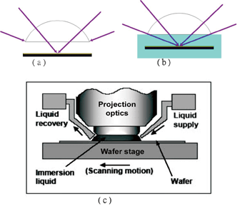 《图三 浸润式微影技术系统架构示意图》