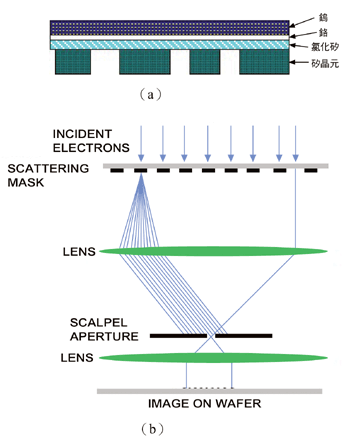 《图九 SCALPEL(a)光罩与(b)其电子束曝光系统图》