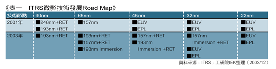 《表一 ITRS微影技术发展Road Map》