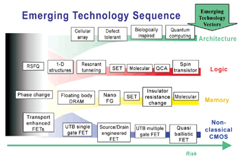 《圖四　ITRS未來Emerging Technology預測藍圖》
