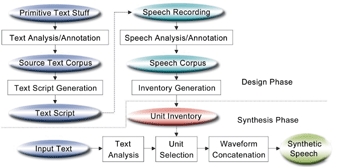 《图三工研院文字转语音合成技术设计与合成系统流程图》