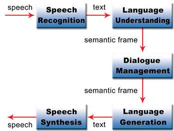《图六 口语对话系统流程图》